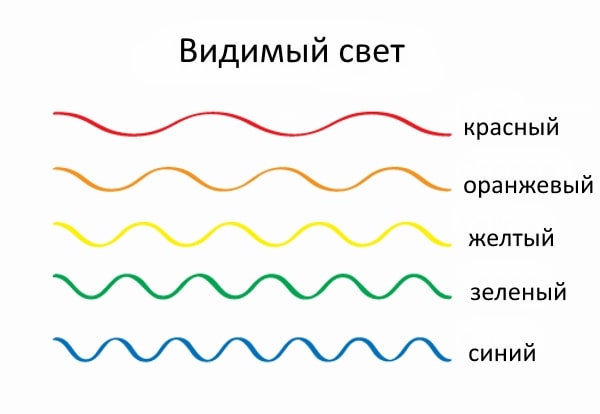 Почему небо голубое, а закат красный?