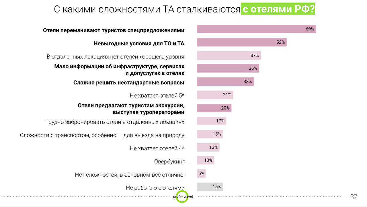 Почему отели в России рубят сук, на котором сидят?