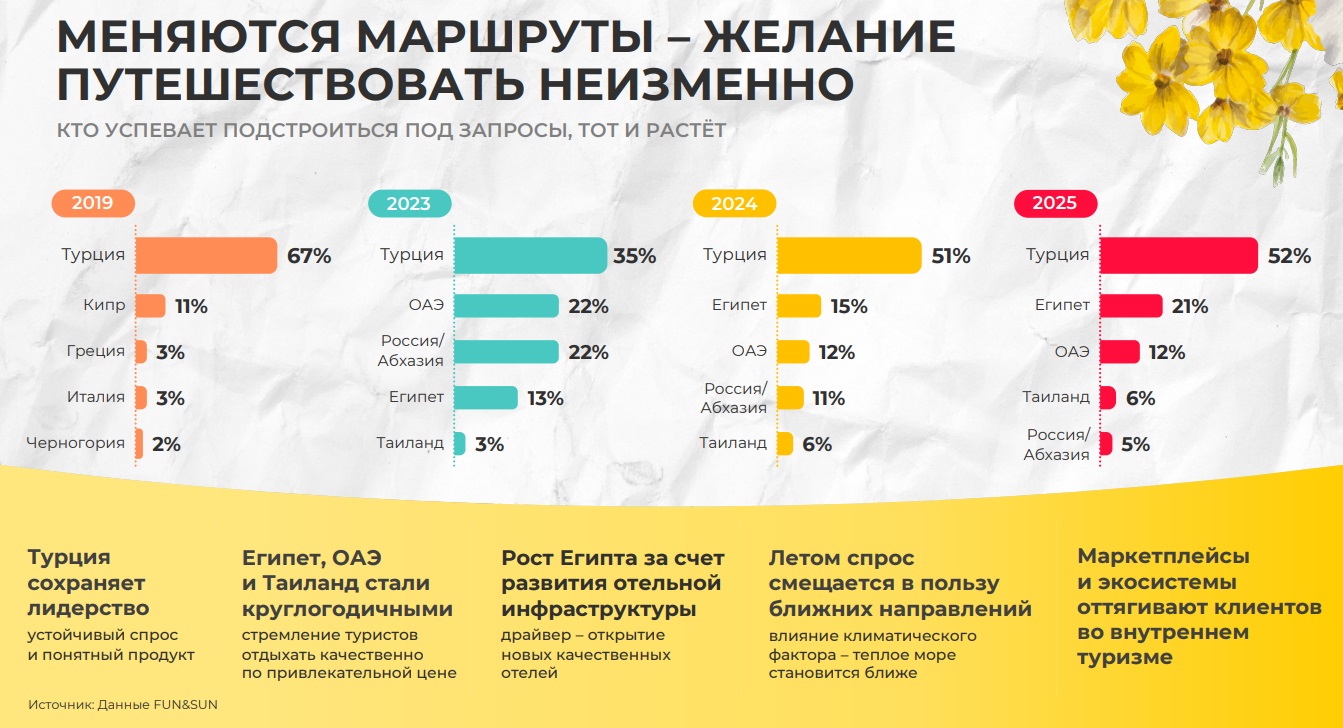 Турагентам рассказали, как не «подарить» туриста конкурентам