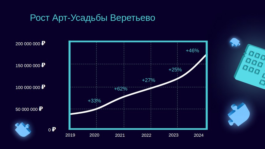 История Арт-Усадьбы «Веретьево»: когда технологии работают