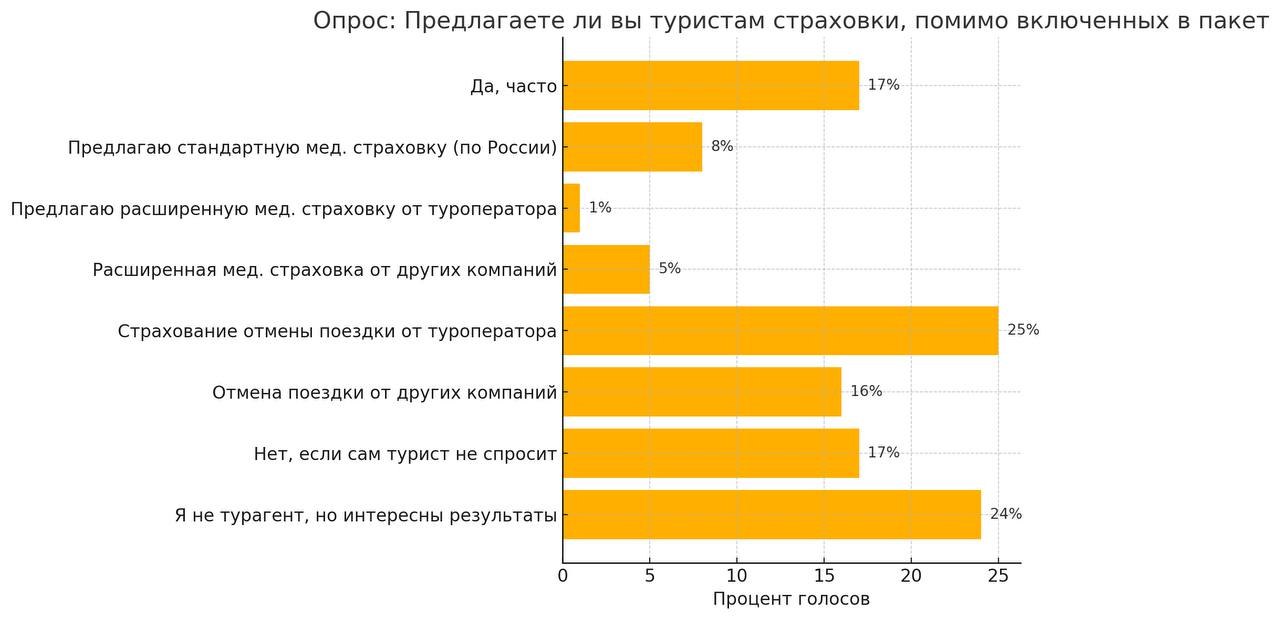 Большинство турагентов продают туристам дополнительную страховку
