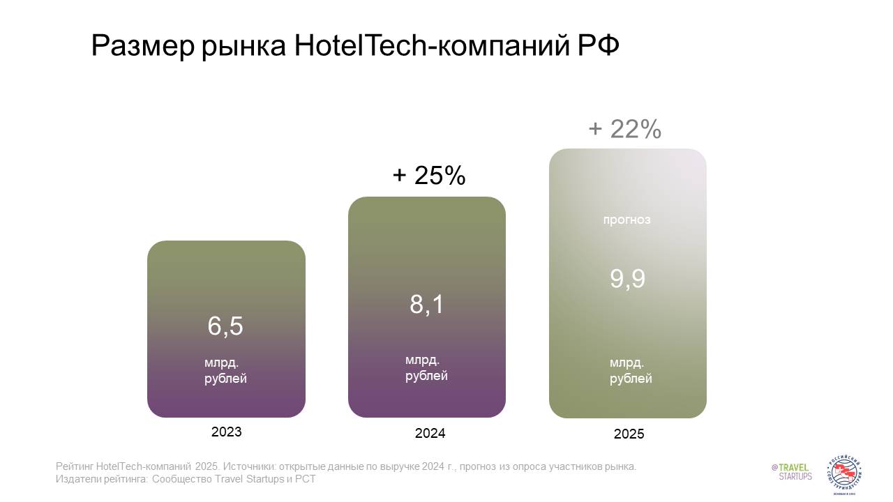 Кто есть кто на рынке HotelTech в России