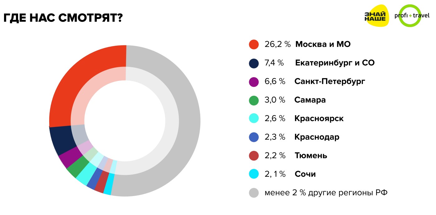 «Знай Наше: Зима 25/26»: почему участие в выставке Profi.Travel — лучший способ попасть «на полку» туркомпаний всей России
