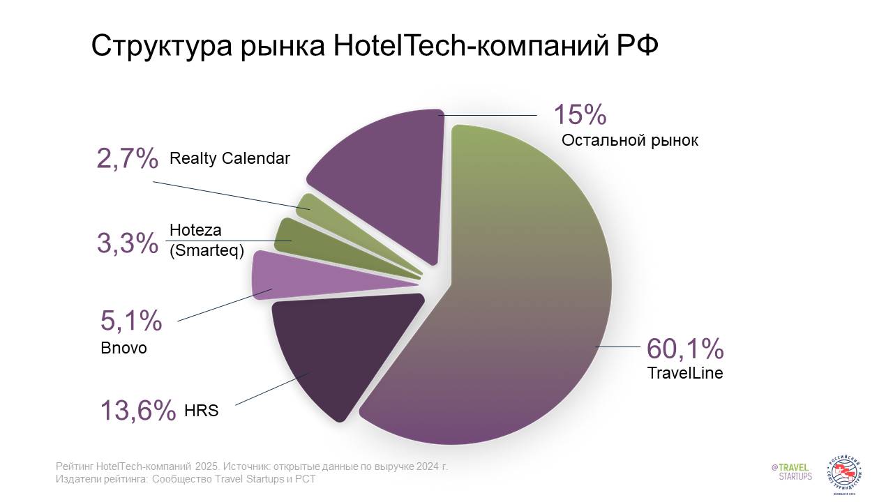 Кто есть кто на рынке HotelTech в России