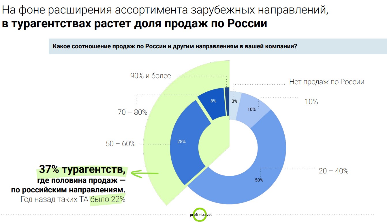 «Знай Наше: Зима 25/26»: почему участие в выставке Profi.Travel — лучший способ попасть «на полку» туркомпаний всей России