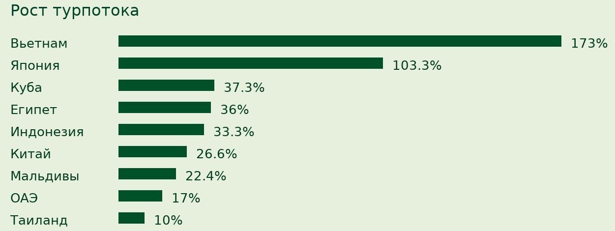 Назван топ стран, популярность которых у российских туристов растет