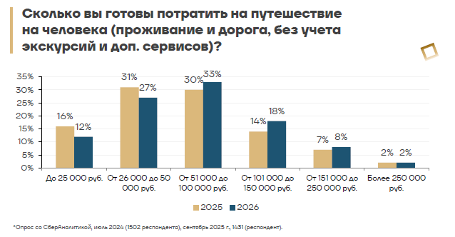 FUN&SUN рассказал, что будет с рынком туризма в ближайшие пять лет