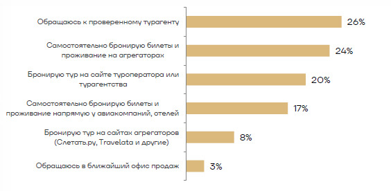 Крупный туроператор: чаще всего туристы бронируют туры за рубеж в турагентствах Крупный туроператор: чаще всего туристы бронируют туры за рубеж в турагентствах