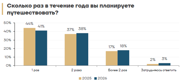 Российские туристы собираются больше тратить на отдых в 2026 году