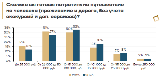 Российские туристы собираются больше тратить на отдых в 2026 году