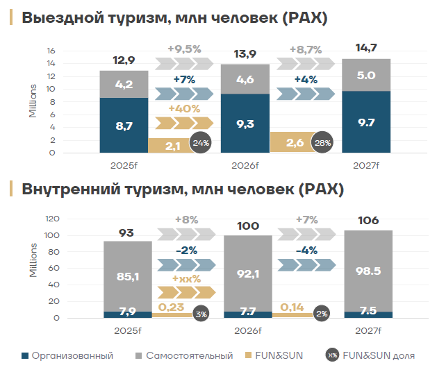 FUN&SUN рассказал, что будет с рынком туризма в ближайшие пять лет