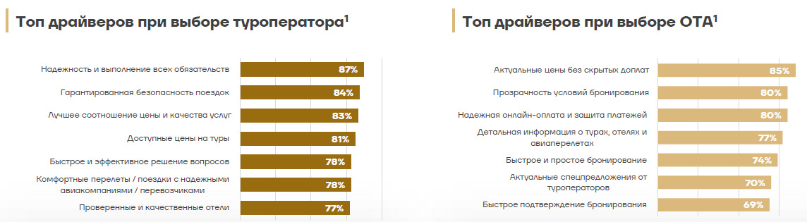 Крупный туроператор: чаще всего туристы бронируют туры за рубеж в турагентствах Крупный туроператор: чаще всего туристы бронируют туры за рубеж в турагентствах