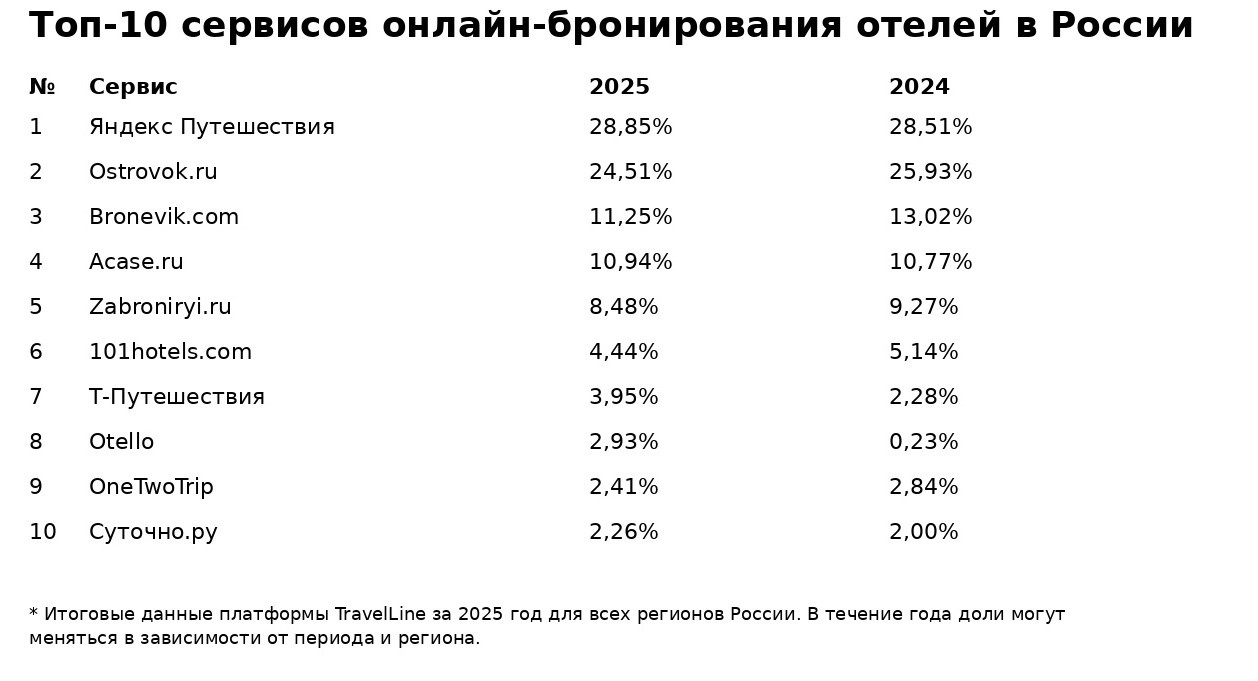 Отели теряют прямые продажи: за два года 6% клиентов ушли к агрегаторам