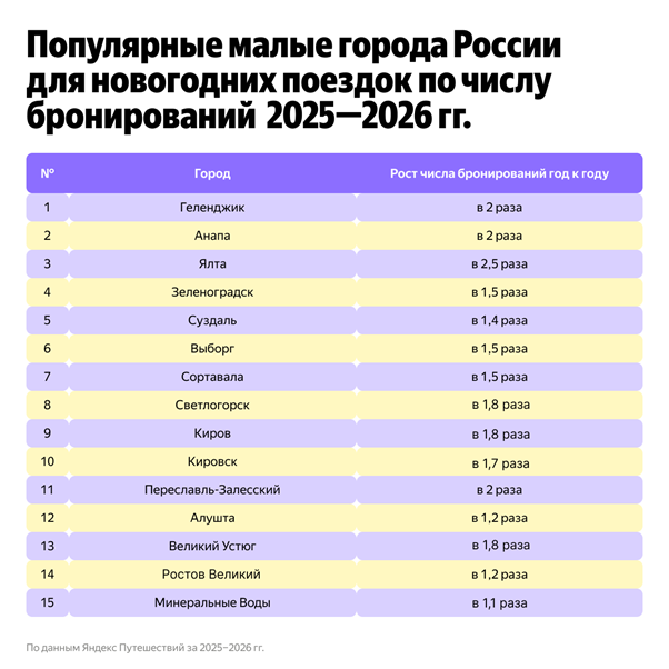 Новогодние каникулы без мегаполисов: число бронирований в&nbsp;малых городах выросло на&nbsp;70%