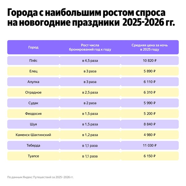 Новогодние каникулы без мегаполисов: число бронирований в&nbsp;малых городах выросло на&nbsp;70%