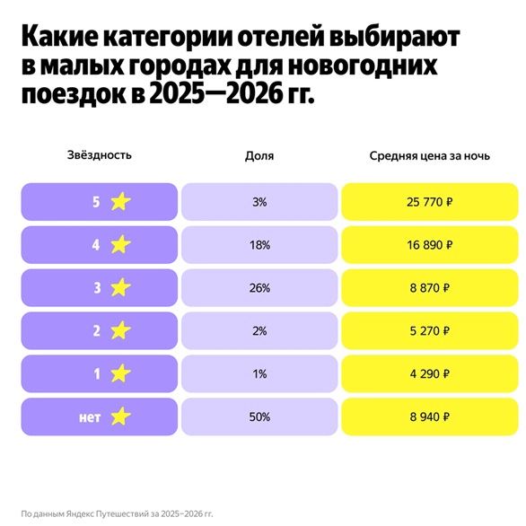 Новогодние каникулы без мегаполисов: число бронирований в&nbsp;малых городах выросло на&nbsp;70%
