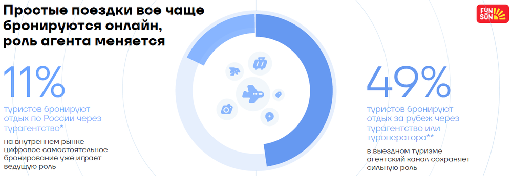 Туроператор: почти половина туристов бронируют туры за рубеж в турфирмах
