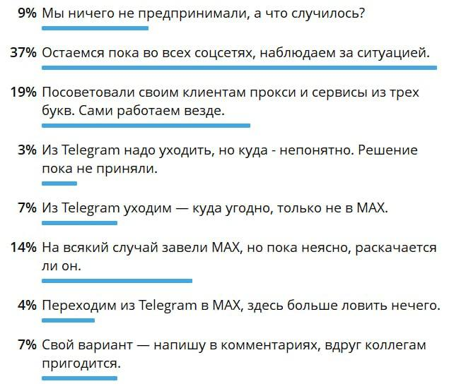 Только 4% турагентов считают Max заменой Telegram Только 4% турагентов считают Max заменой Telegram