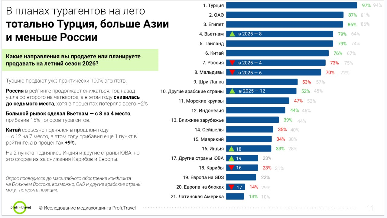 Россия больше не в топ-5 направлений продаж турагентств Россия больше не в топ-5 направлений продаж турагентств