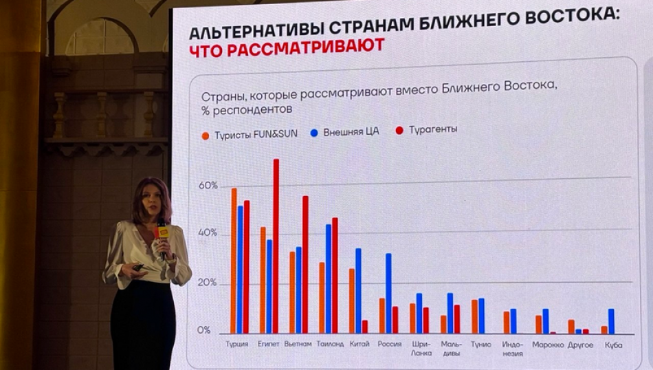 Туроператор назвал страны, которые туристы выбирают вместо ОАЭ