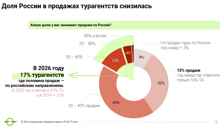 Россия больше не в топ-5 направлений продаж турагентств Россия больше не в топ-5 направлений продаж турагентств