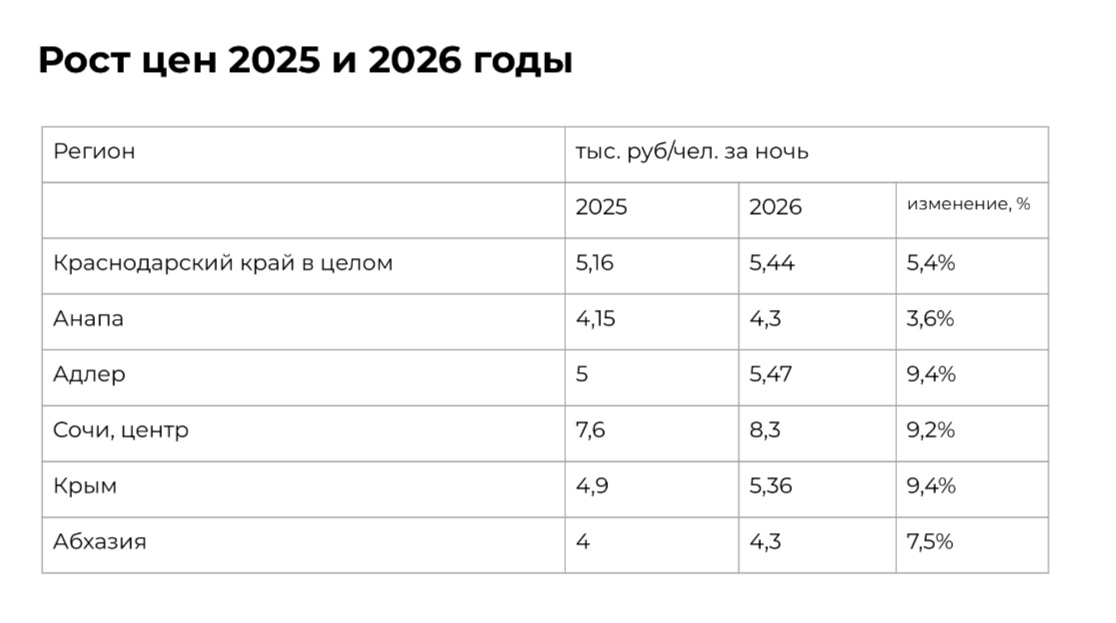 Спрос на Анапу вырос на 30-50%