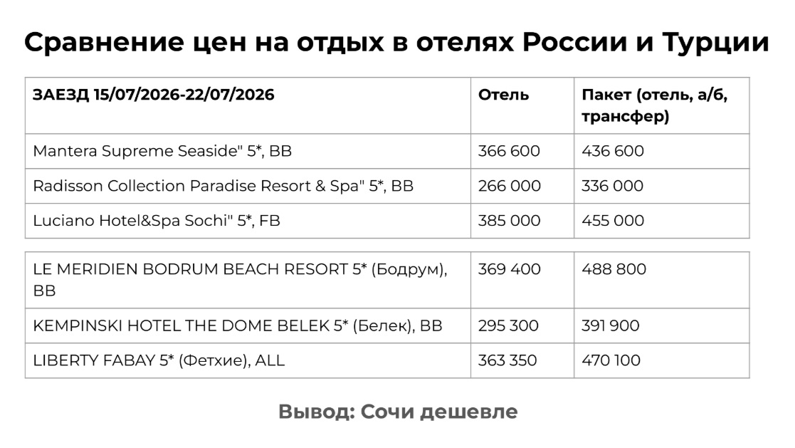 Эксперт ответил на вопрос: что дороже, Сочи или Турция?