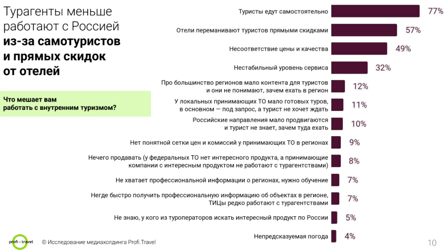 Россия больше не в топ-5 направлений продаж турагентств Россия больше не в топ-5 направлений продаж турагентств