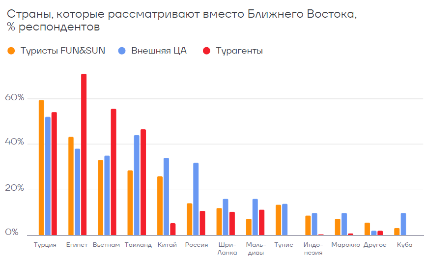 Туроператор назвал страны, которые туристы выбирают вместо ОАЭ