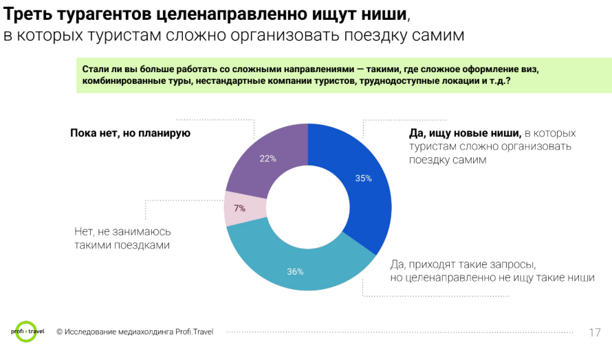 Россия больше не в топ-5 направлений продаж турагентств Россия больше не в топ-5 направлений продаж турагентств