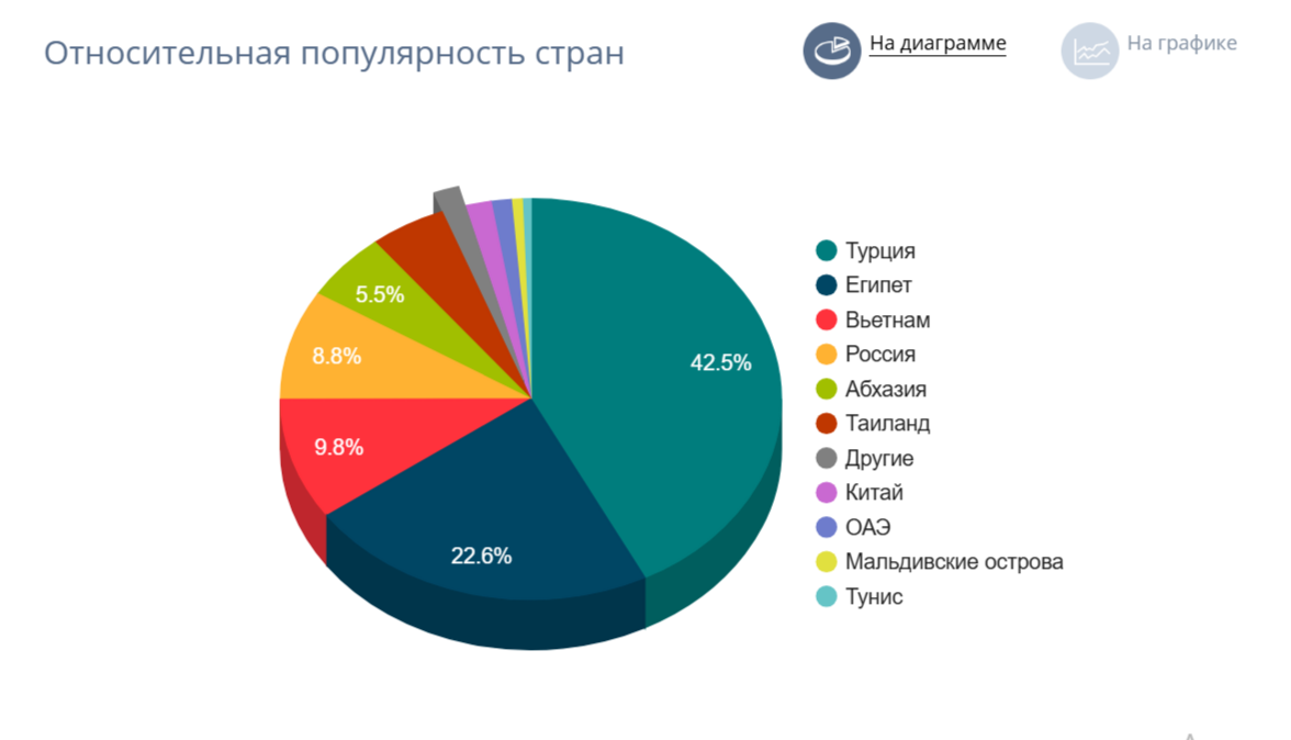 Отдых во Вьетнаме обогнал по спросу Россию и ОАЭ этим летом