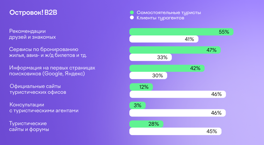 Почему современный путешественник не приходит к турагенту Почему современный путешественник не приходит к турагенту