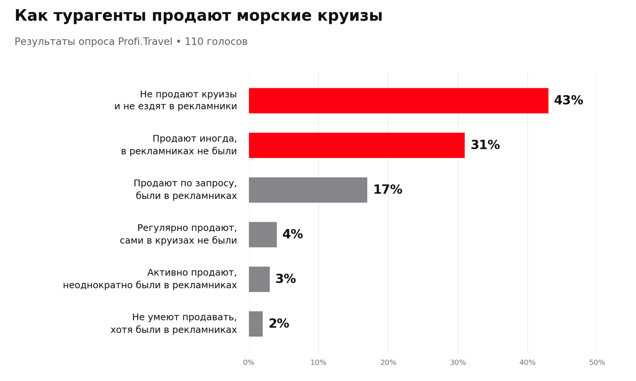 Как турагенту начать зарабатывать на&nbsp;круизах: пошаговая инструкция
